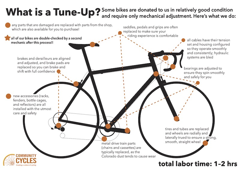 Featured image for “You Donated a Bicycle to Community Cycles, What Happens to It?”